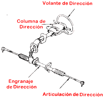 EL SISTEMA DE DIRECCIóN coche