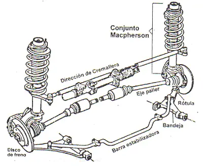 Sistema de suspension del automovil