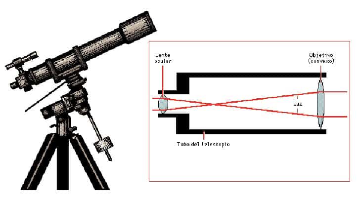 Esquema telescopio refractor o anteojo astronomico
