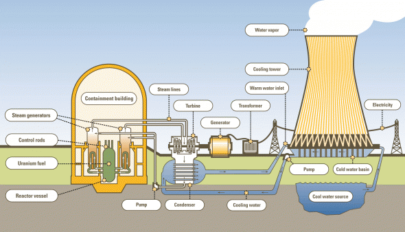 reactor nuclear