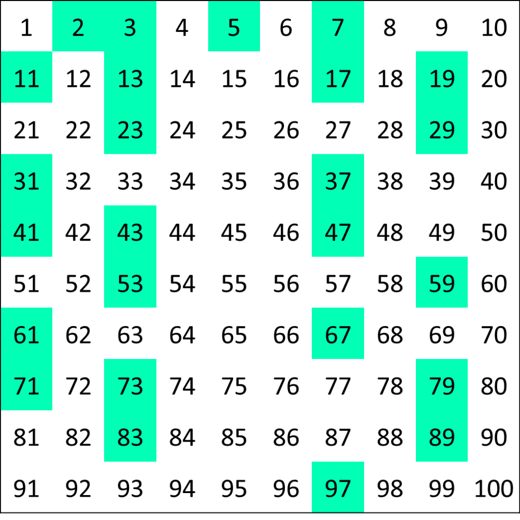 Números primos del 1 al 100